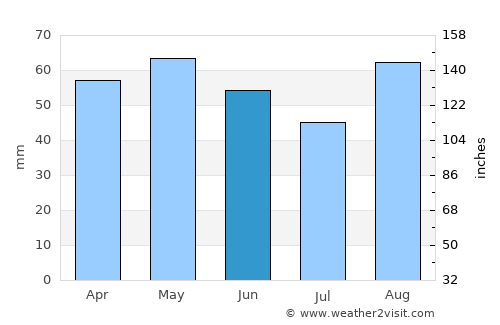 Niort average rain in June