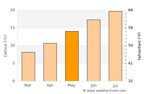 Niort average temperature in May