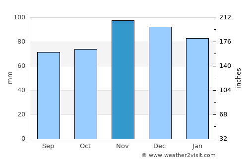 Niort average rain in November