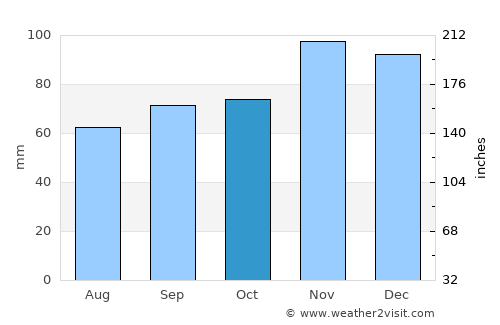 Niort average rain in October