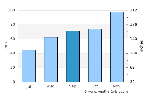 Niort average rain in September