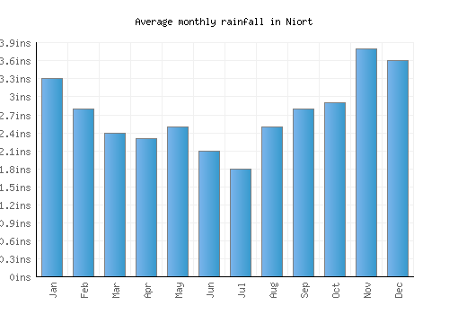 Niort monthly rainfall chart (inches)