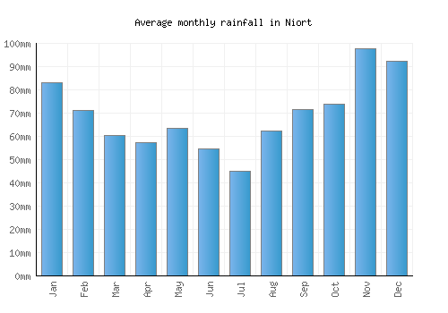 Niort monthly rainfall chart (mm)
