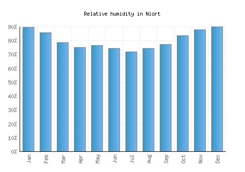 Niort relative humidity averages