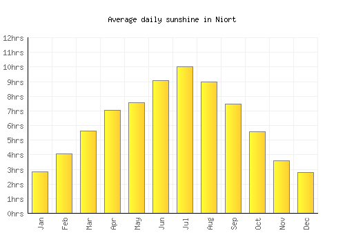 Niort average daily sunshine chart