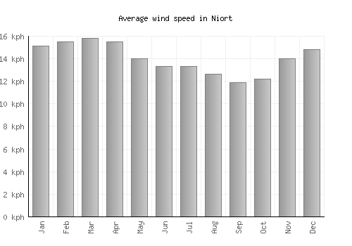Niort average winspeed by month (km/h)