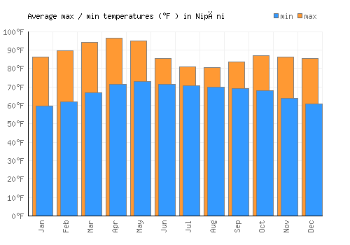Nipāni average minimum / maximum temperatures (Fahrenheit)