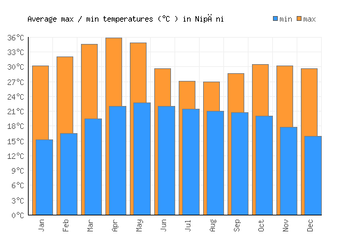 Nipāni average minimum / maximum temperatures (Celsius)
