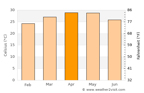 Nipāni average temperature in April