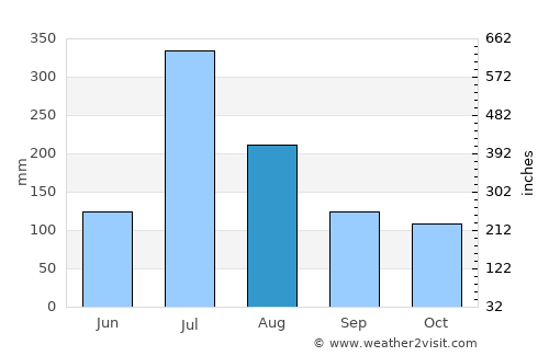 Nipāni average rain in August