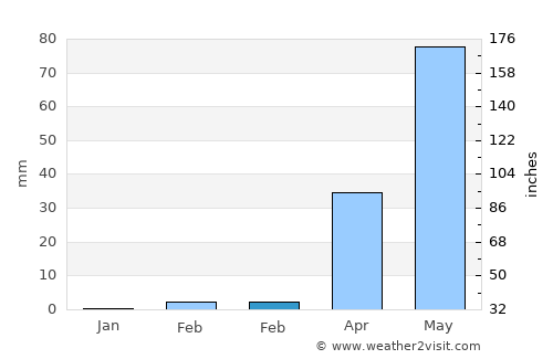Nipāni average rain in February