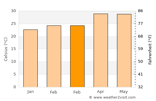 Nipāni average temperature in February