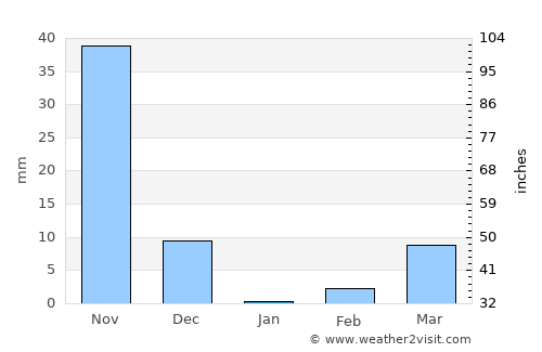 Nipāni average rain in January