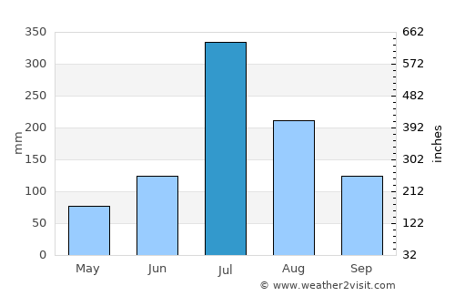 Nipāni average rain in July