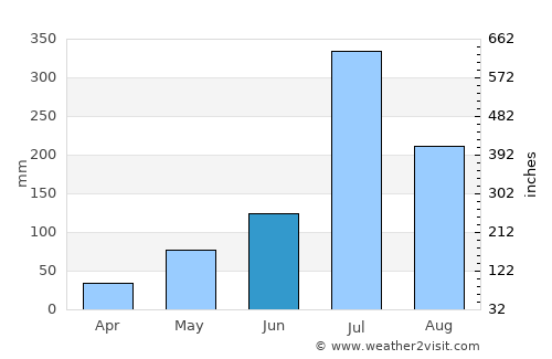 Nipāni average rain in June