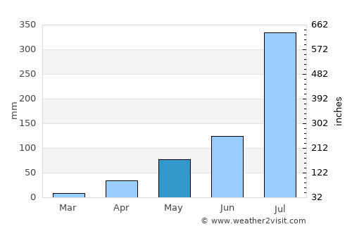 Nipāni average rain in May