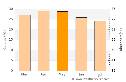 Nipāni average temperature in May