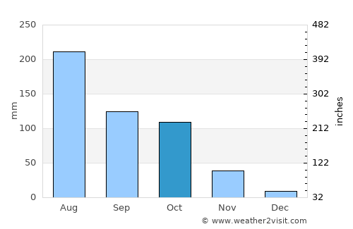 Nipāni average rain in October