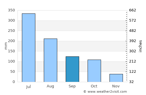 Nipāni average rain in September