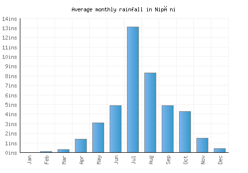 Nipāni monthly rainfall chart (inches)