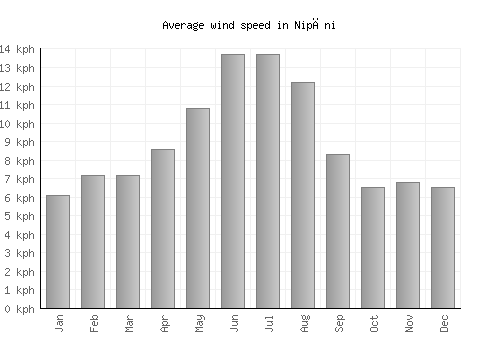 Nipāni average winspeed by month (km/h)