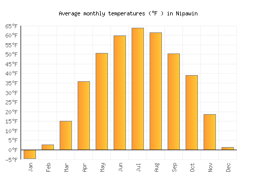 Nipawin average temperature chart (Fahrenheit)