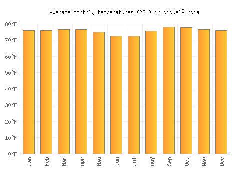 Niquelândia average temperature chart (Fahrenheit)