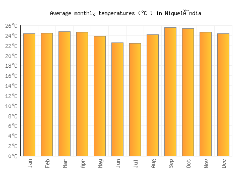 Niquelândia average temperature chart (Celsius)