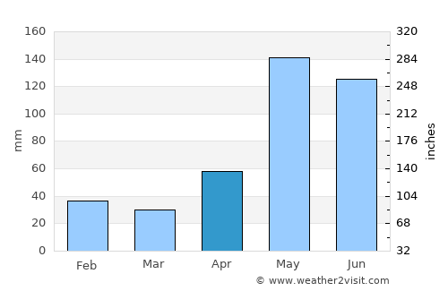 Niquero average rain in April
