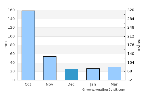 Niquero average rain in December