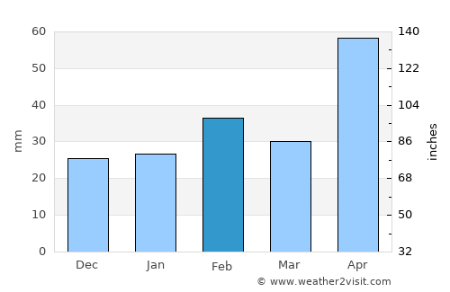 Niquero average rain in February