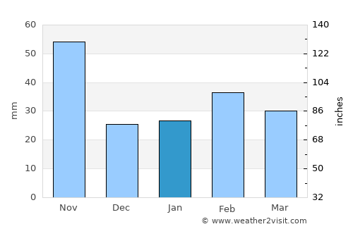 Niquero average rain in January
