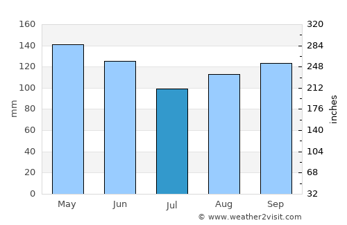 Niquero average rain in July