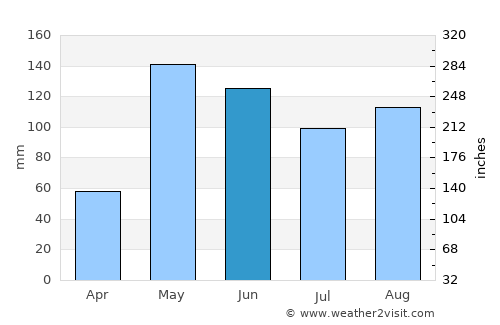 Niquero average rain in June