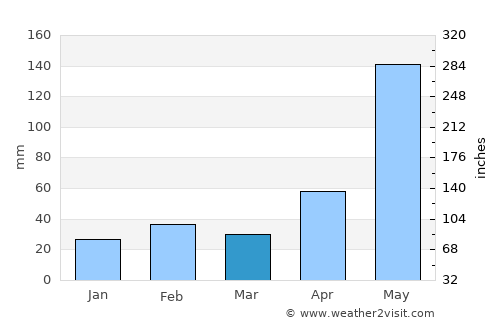 Niquero average rain in March