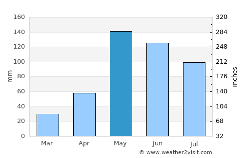 Niquero average rain in May