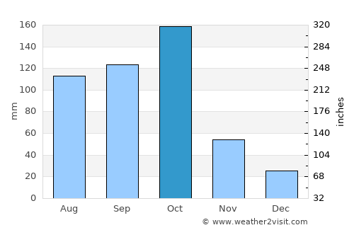 Niquero average rain in October