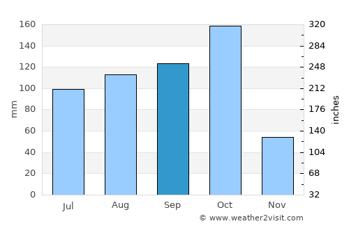 Niquero average rain in September