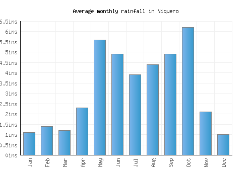 Niquero monthly rainfall chart (inches)