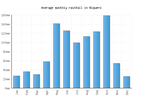 Niquero monthly rainfall chart (mm)