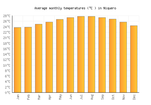 Niquero average temperature chart (Celsius)