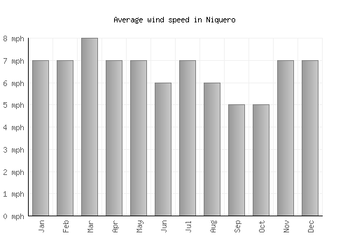 Niquero average winspeed by month (mph)