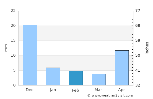 Niquinohomo average rain in February