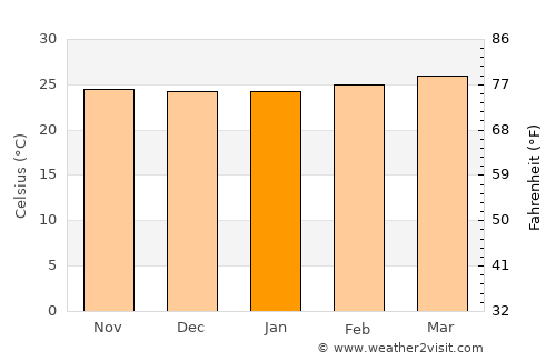 Niquinohomo average temperature in January