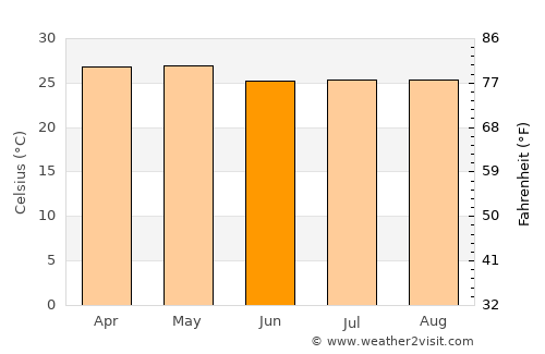 Niquinohomo average temperature in June