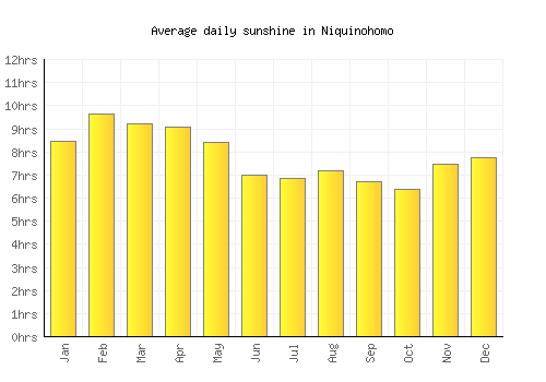 Niquinohomo average daily sunshine chart
