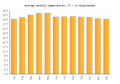 Niquinohomo average temperature chart (Celsius)
