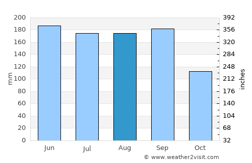 Nirasaki average rain in August