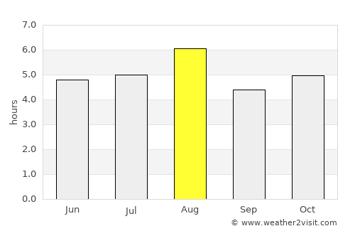 Nirasaki average rain in August