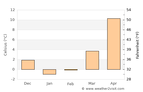 Nirasaki average temperature in February